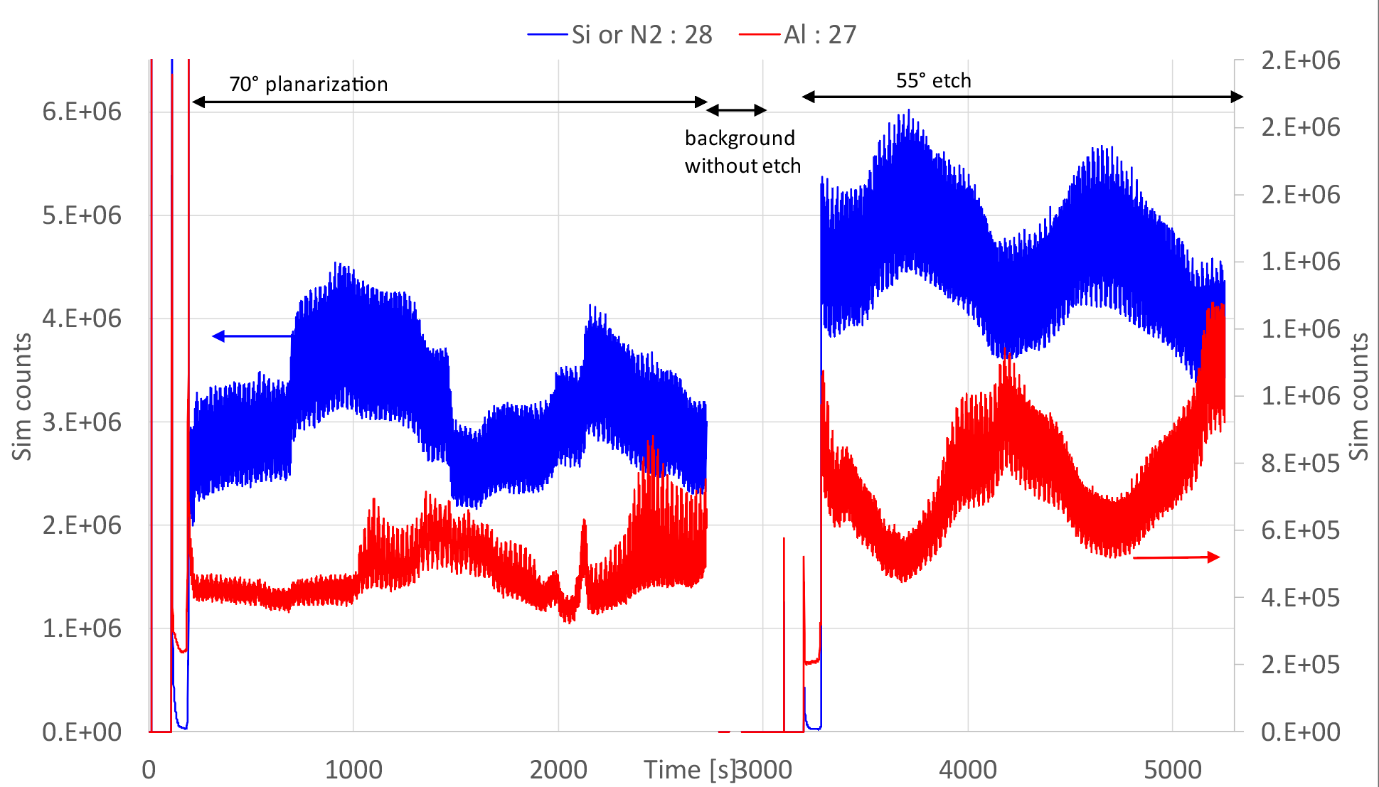 Real time monitoring of etch material by SIMS